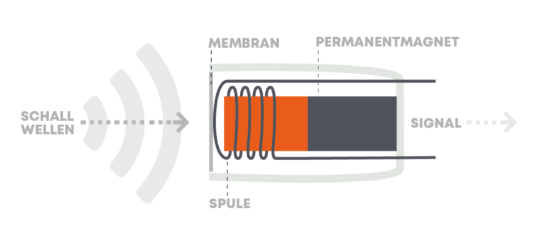 beyerdynamic Blog Dynamisches Mikrofon Funktionsweise