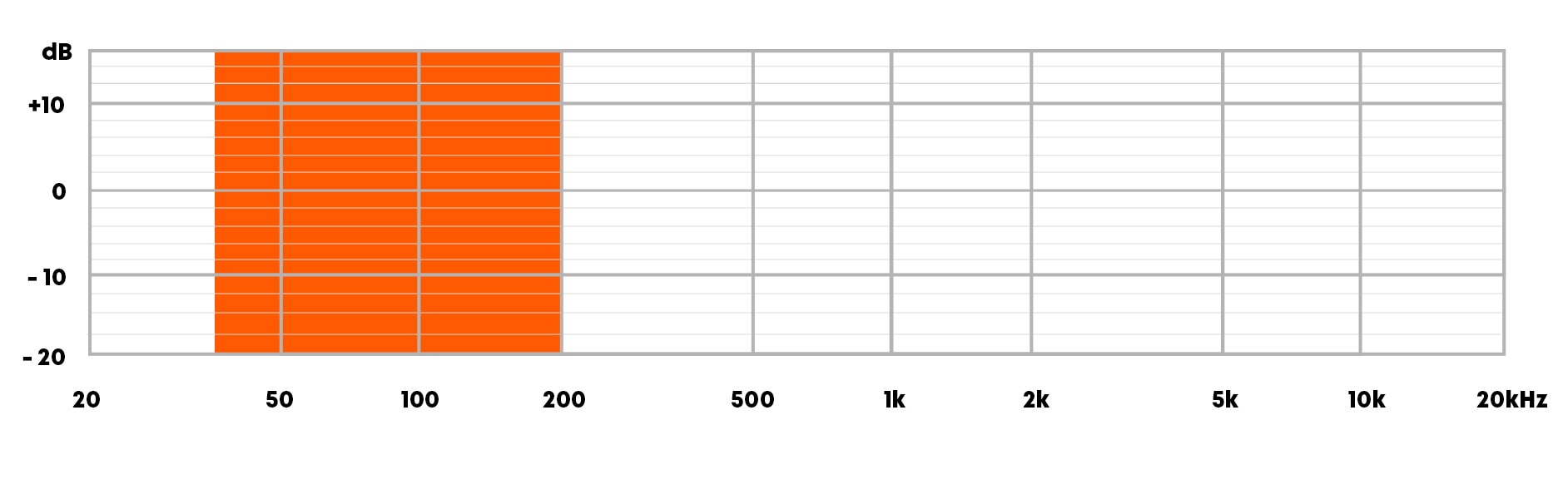 Tiefen 40-200 Hz