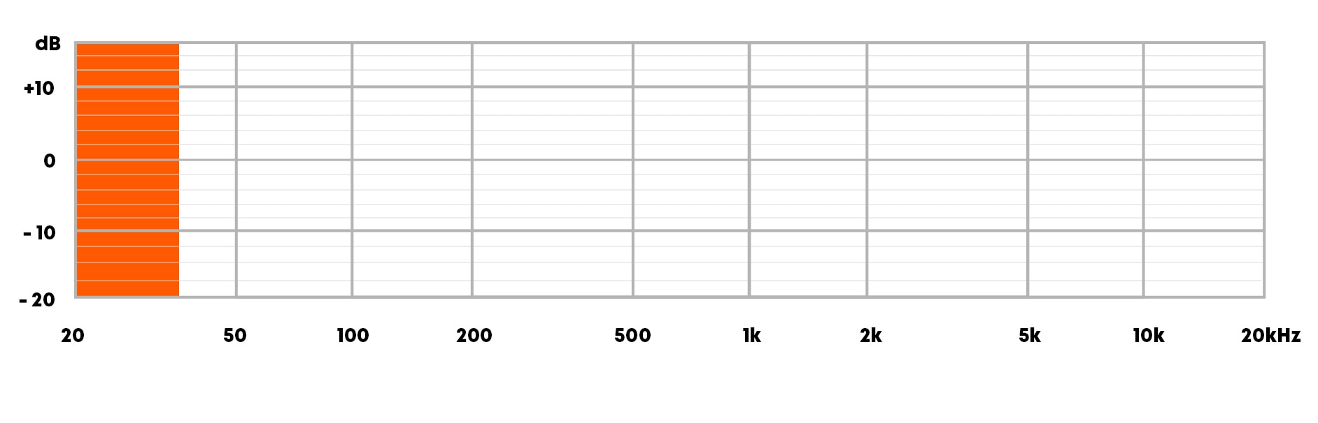 Tiefbass 20-40 Hz