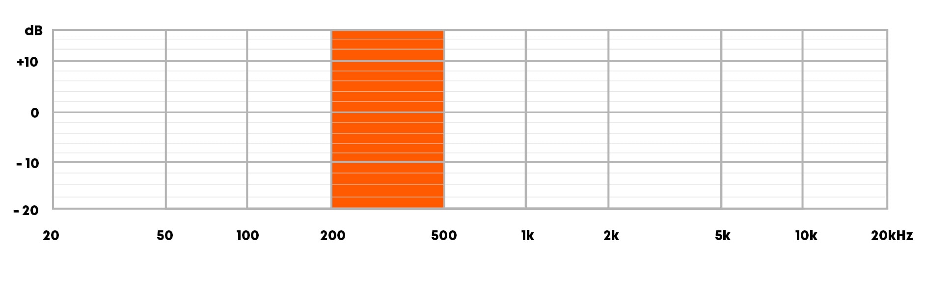 Tiefmitten 200-500 Hz