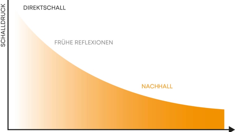 Raumakustik Schalldruck