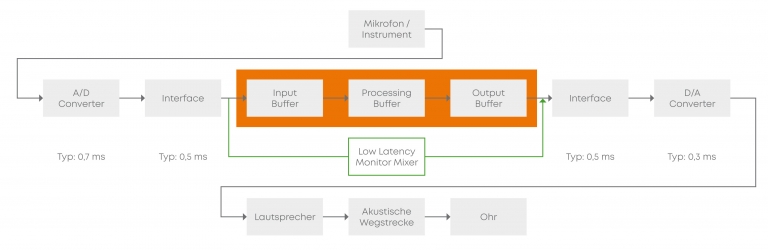 Low-Latency-Monitor Mixer - Latenz verringern
